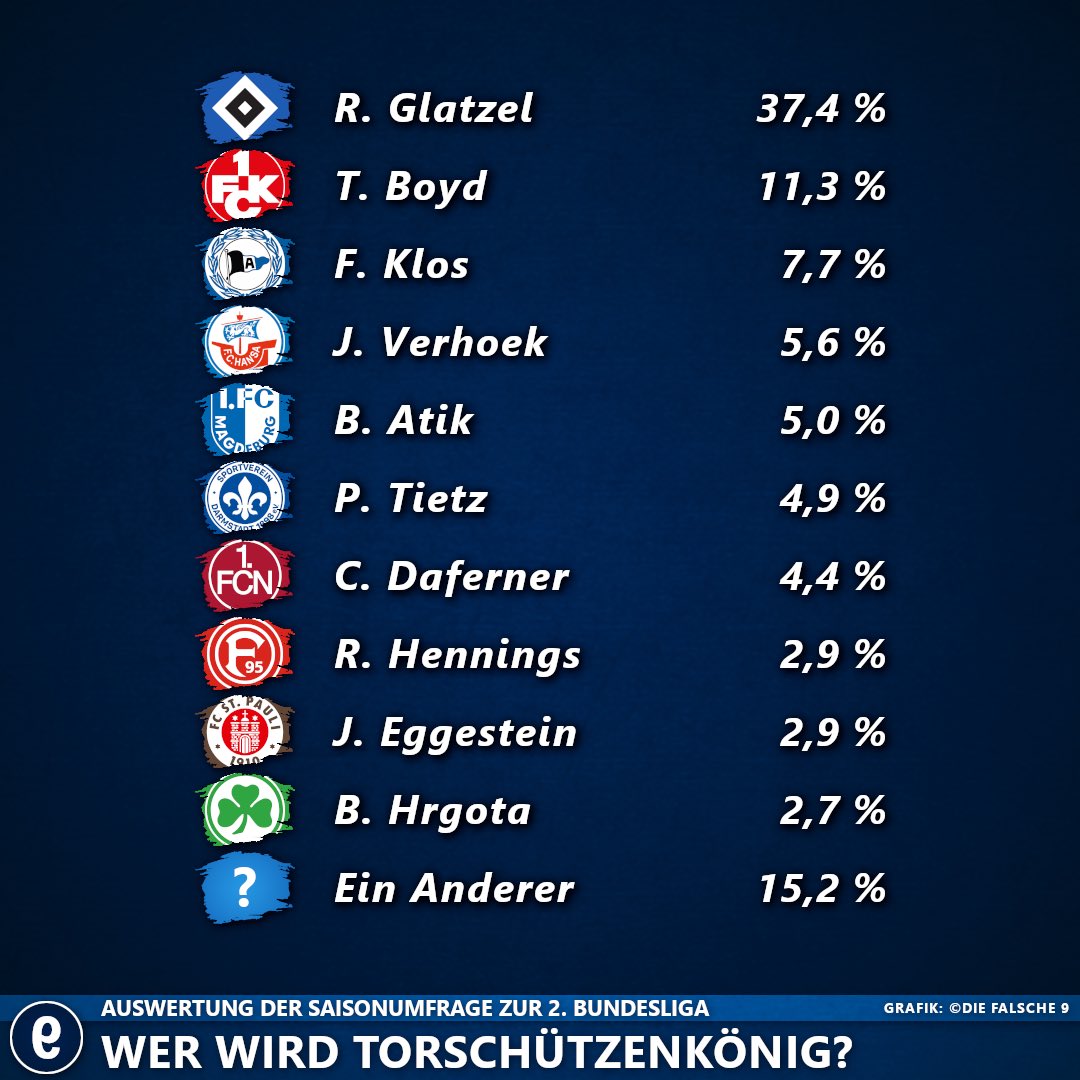 die_falsche_9's tweet image. Robert Glatzel wird Torschützenkönig der neuen Zweitligasaison - dies tippt die Mehrheit der über 3.700 Teilnehmer bei unserer Saisonumfrage zur 2. Bundesliga. Dahinter reihen sich @TBoyd91 und Fabian Klos ein. #2liga