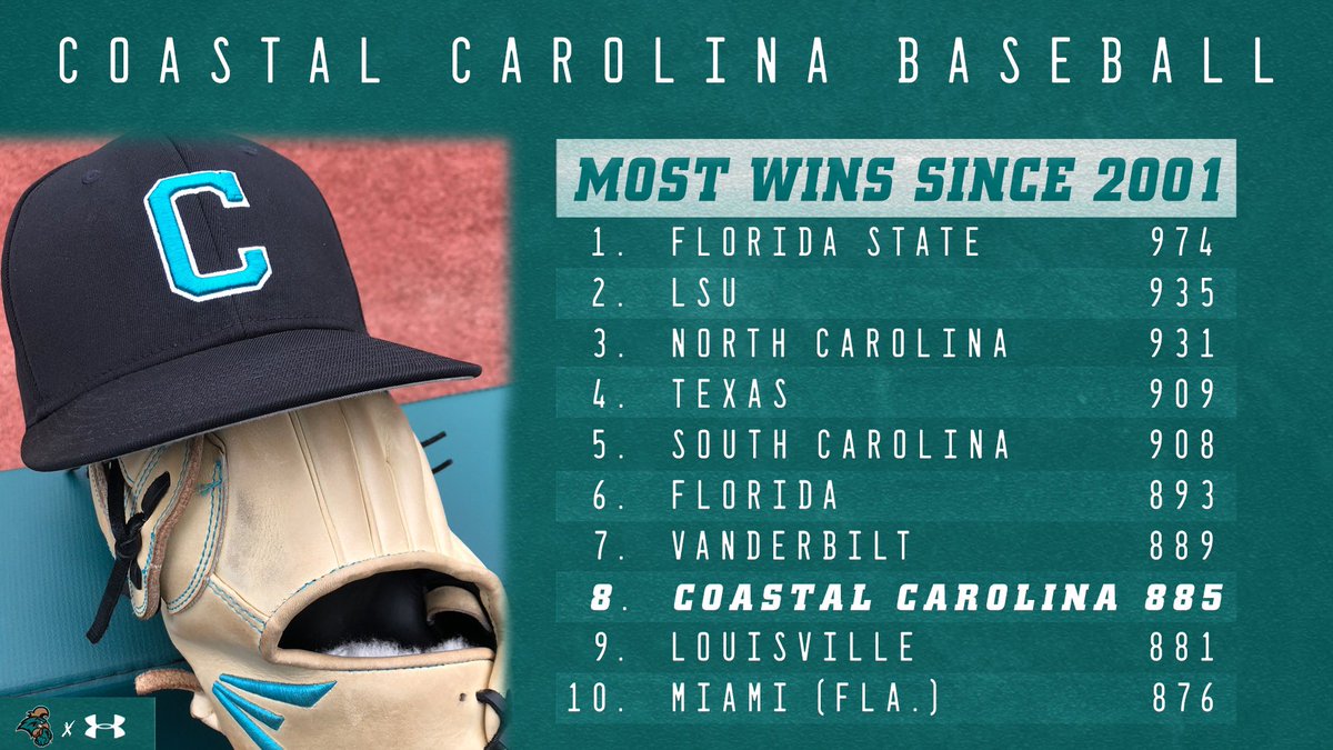 Kevin Schnall (@kschnall9) on Twitter photo Winning baseball games isn’t easy!
Fortunate and proud of what <a href="/CoastalBaseball/">Coastal Carolina Baseball</a> has been able to accomplish over the last 22 years!
#RelentlessConsistency
#CCUBASEBALL Winning baseball games isn’t easy!
Fortunate and proud of what <a href="/CoastalBaseball/">Coastal Carolina Baseball</a> has been able to accomplish over the last 22 years!
#RelentlessConsistency
#CCUBASEBALL