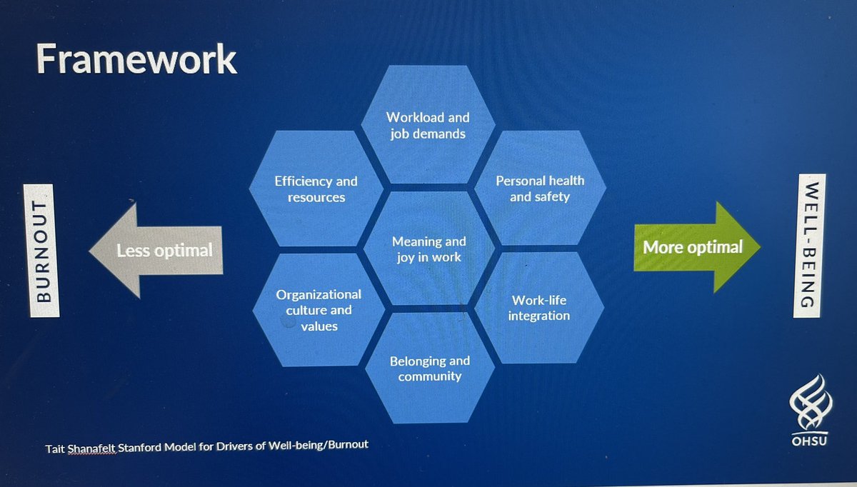 Jamador51's tweet photo. Day 2 #GFA22 #GFATalks focused on REIMAGINE of systems and organizations, especially with well-being, DEI, and promotion and tenure. @FosterFacuty @AAMCProfDev @AAMCtoday. See you tomorrow. https://t.co/jBEv6mtCR8