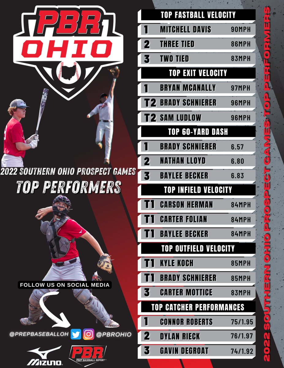⚾️ 2022 Southern Ohio Prospect Games

👀 Statistical Results, Quick Hits, Trackman, Blast, Swift, and more 📝👉 bit.ly/3z6JjLd
 
#BeSeen <a href="/Mitchelld3254/">Mitchell Davis</a> <a href="/BrowningLandan/">Landan Browning</a> <a href="/TexterJack/">Jack Texter</a> <a href="/MaximusMcClell1/">Maximus McClellan</a> <a href="/BMcAnally_7/">Bryan McAnally</a> @bradyschnierer <a href="/samuelludlow13/">Sam Ludlow</a> <a href="/bayleebecker10/">Baylee Becker</a> <a href="/CarterFolian/">Carter Folian 23’</a>