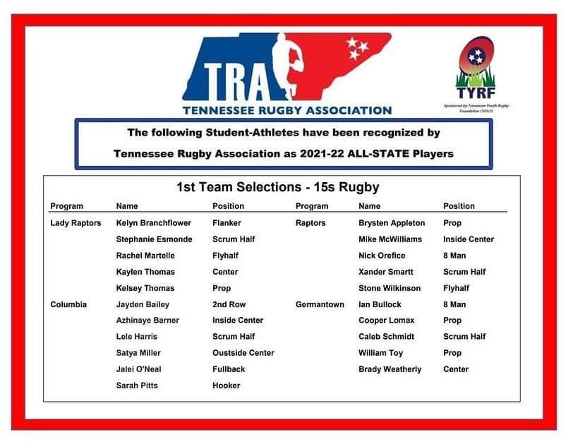 Congrats to our 2 sport athletes making TN All State 15s Rugby. <a href="/HHSMustangs/">HHS Mustang Football</a> <a href="/YouAreHouston/">Houston Athletics</a> <a href="/themustangmob/">Mustang Mob</a> <a href="/Teamshabazz9/">Coach Shabazz CSCS</a> <a href="/goffrugbyreport/">Alex Goff</a> <a href="/umemphis_rugby/">University of Memphis Rugby</a> <a href="/Vol_Rugby/">Tennessee Rugby</a> <a href="/cbu_rugby/">CBU Rugby</a> <a href="/CHSDragonFB/">CHS Dragon Football</a> <a href="/johnvarlas/">John Varlas</a> #901rugby