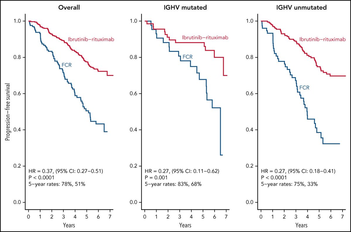 Long-term outcomes for ibrutinib–rituximab and chemoimmunotherapy in #CLL: updated results of the E1912 trial ashpublications.org/blood/article/… #leusm