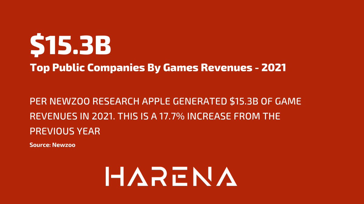 Per Newzoo research Apple generated $15.3B of game revenues in 2021. This amount made them the #3 public company by game revenues.
<a href="/NewzooHQ/">Newzoo</a>
#gaming