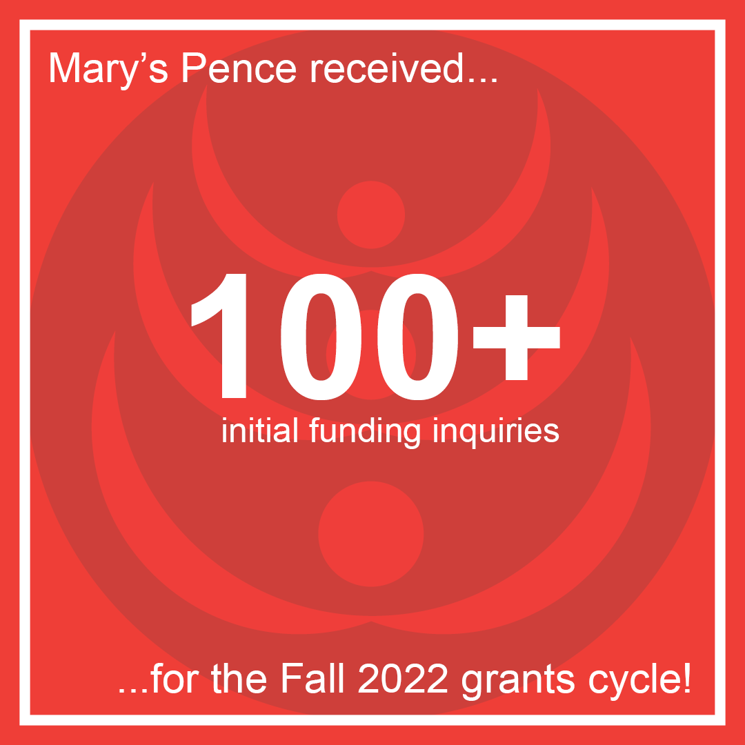 maryspence1987's tweet photo. Mary's Pence received over 100 Initial Funding Inquiries (IFIs) for our Fall 2022 Grants cycle! If you were one of the organizations who submitted an IFI, comment where you heard of our Grants Program!
#initialfundinginquiry #grants #grantsapplication #grantapplicant https://t.co/f10mGSu3kP