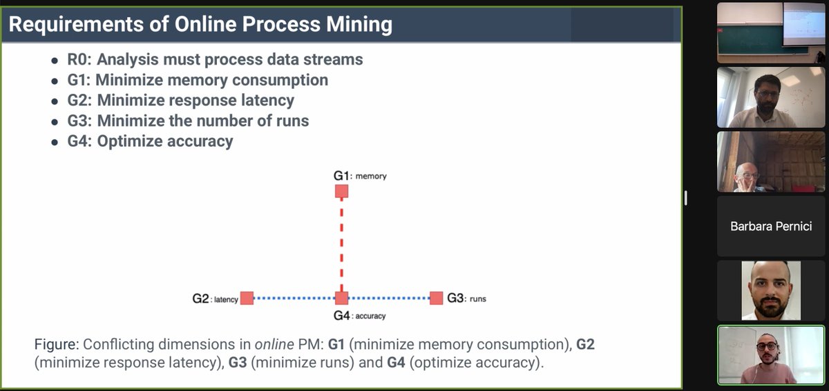 paoloceravolo's tweet photo. At the J1C2 Symposium #IeeeServices 
https://t.co/KTXfchgF3Z
@gmtavares_  presented our work Evaluation Goals for Online Process Mining, we clarify current techniques only focus on minimizing memory consumption but we need more 

https://t.co/n0InS77XLC https://t.co/YCPdNY9Q6g