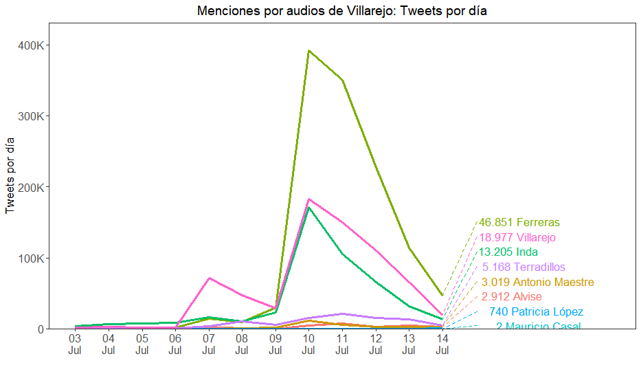 1/ 🧵En <a href="/Twitter/">Twitter</a>  no existe un Twitter Trends que le des una palabra y te diga con qué frecuencia aparece diariamente. En su defecto, está la API Académica te lo permite consultar.
Este podría ser un Twitter Trends después de los audios de Villarejo
👇