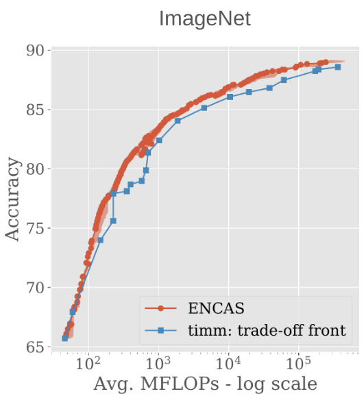 a__chebykin's tweet photo. Our paper “Evolutionary Neural Cascade Search across Supernetworks” received the Best Paper Award in the Neuroevolution track @ GECCO 2022!🥳

TL;DR
Cascades + NAS + many supernets = SOTA NAS for efficient models
Cascades + 518 timm models = Dominating ImageNet Pareto front

🧵👇 https://t.co/LLvVVurewI