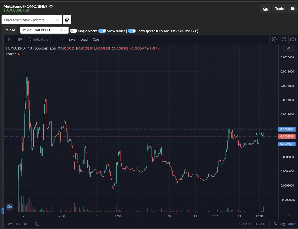 MetaFomoToken's tweet photo. Happy 8 days of life MetaFOMO π Healthy chart ππ₯
#MetaFOMO #FOMOLevel #Crypto #Cryptocurrency #Moonshot #Mooning #Gem #Next100XGEMS https://t.co/cW1vigzZjZ