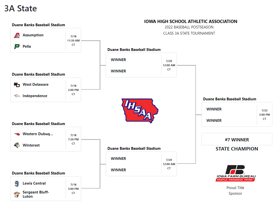 State tournament brackets are in for Class 4A and Class 3A #iahsbb! See you all at Duane Banks Field starting Monday. 
⚾️iahsaa.org/baseball/state…