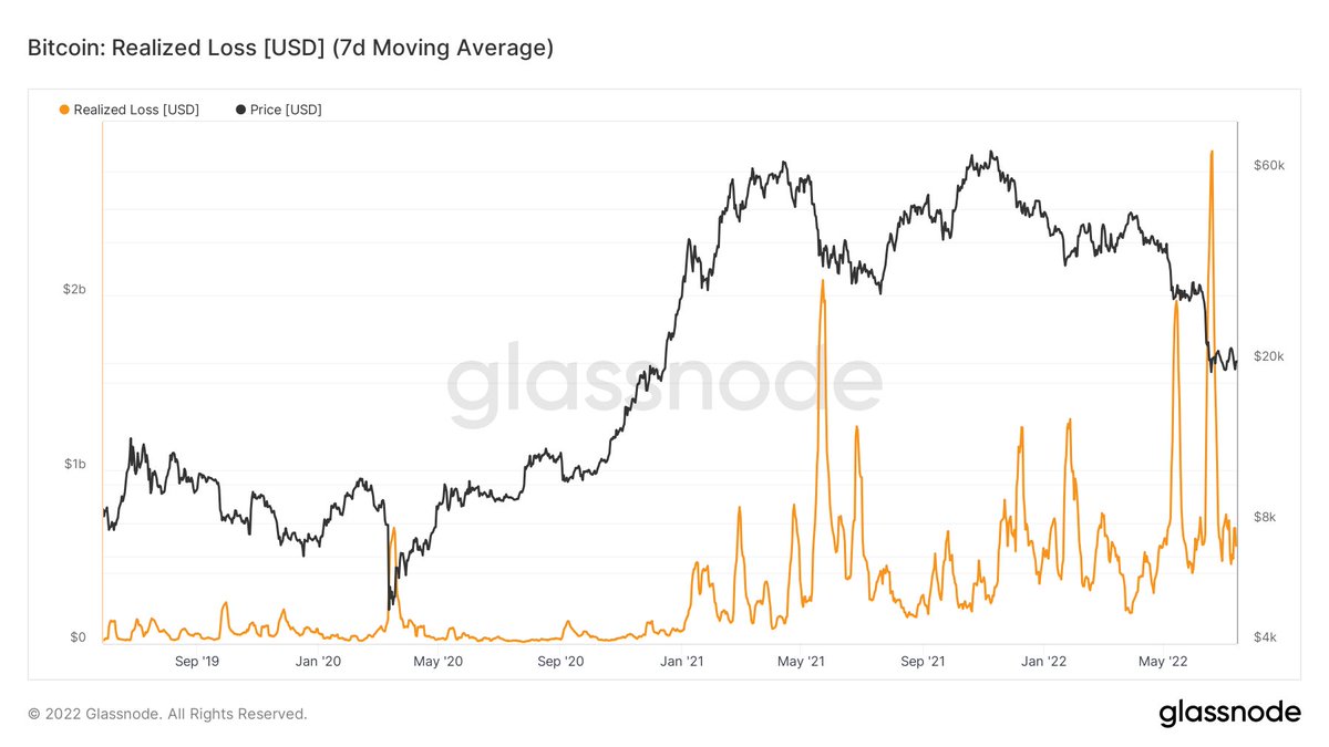 The more loss is realized, the more bullish I become!

#Bitcoin $BTC