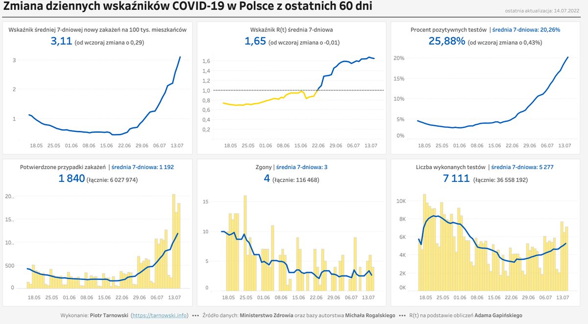 PiotrekT's tweet photo. #COVID19 w 🇵🇱

📈 Wskaźnik średniej z 7 dni liczby nowych zakażeń #COVID19 na 100 tys. mieszkańców 🇵🇱 wynosi 3⃣,1⃣1⃣  👉 https://t.co/lON9x1B9Kq https://t.co/8PNARRBqwn