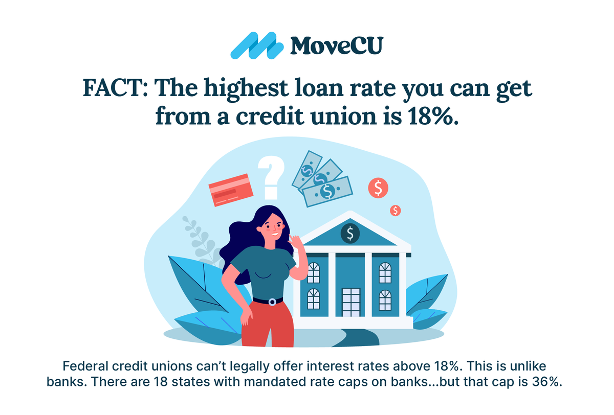 Did you know: Federal credit unions have a rate cap of 18% on loans and credit cards - unlike banks where rate caps don't exist except in 18 states, but even in those states, the cap on bank loans is 36%. 

#creditunions #creditunionfacts