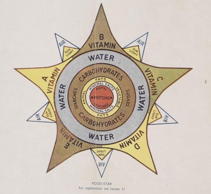 HumblyB's tweet photo. Who has heard of or followed the 'Food Star' growing up?
The Food Star here comes from the book, Food, written by Sir Robert McCarrison (published 1956).
#nutrition #food #diet #FoodStar #RobertMcCarrison #HealthyEating #HealthyFood #HealthyLiving https://t.co/UCdYgWwmue