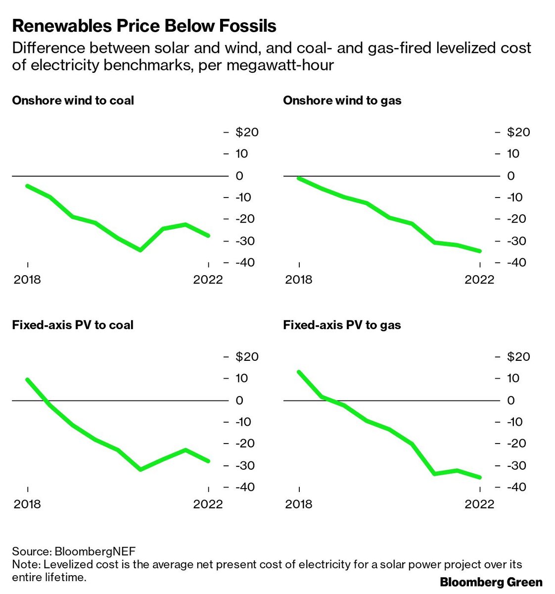 adjustMyEbitda's tweet photo. anyone have an idea of what assumptions BNEF uses for their Levelized Cost of Energy assumptions for wind and solar?

particularly: level of subsidies, expected life, and capacity factor 

unfortunately can't afford $70k/year to get this answer https://t.co/ILgot1Mjue