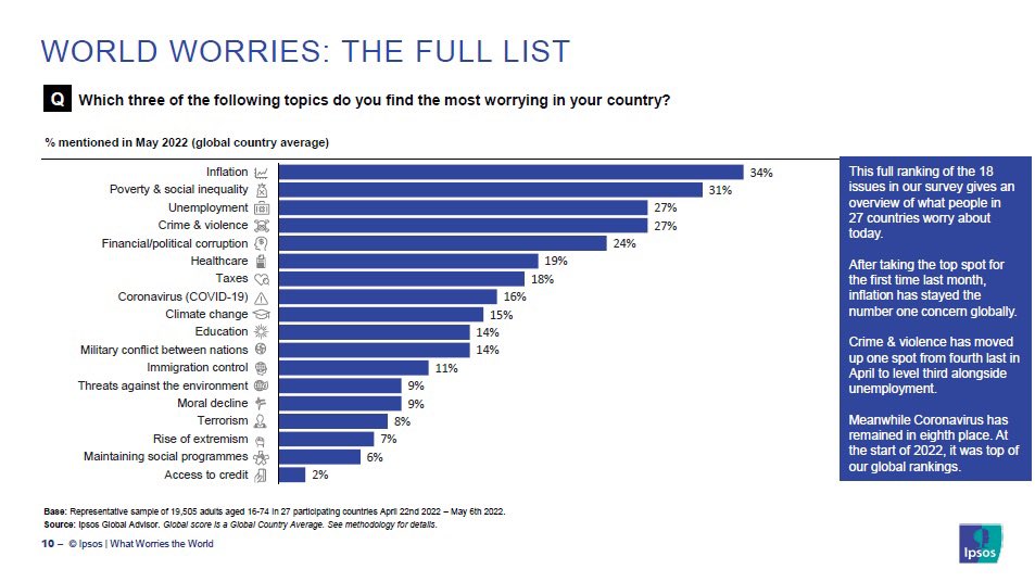 ¿De que irán las campañas electorales?

“Es la economía estúpido”

Las tres principales preocupaciones mundiales 👇🏽
Inflación.
Pobreza y desigualdad.
Desempleo.

Vía: <a href="/IpsosenMexico/">Ipsos</a>