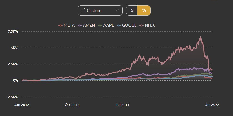 The power of one share using FAANG.

1 share of Facebook, Amazon, Apple, Netflix, and Google in 2012 would have cost you $1,365.

Today those shares would be worth $12,130.