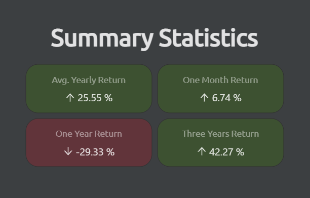 Individual returns:

$NFLX +1,610%
$AMZN +1,133%
$AAPL +890%
$GOOGL +568%
$META +327%