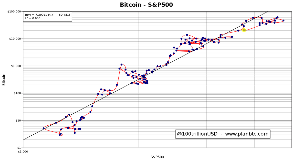 100trillionUSD's tweet photo. S&amp;P500-BTC almost back in line https://t.co/tghGylc4q5