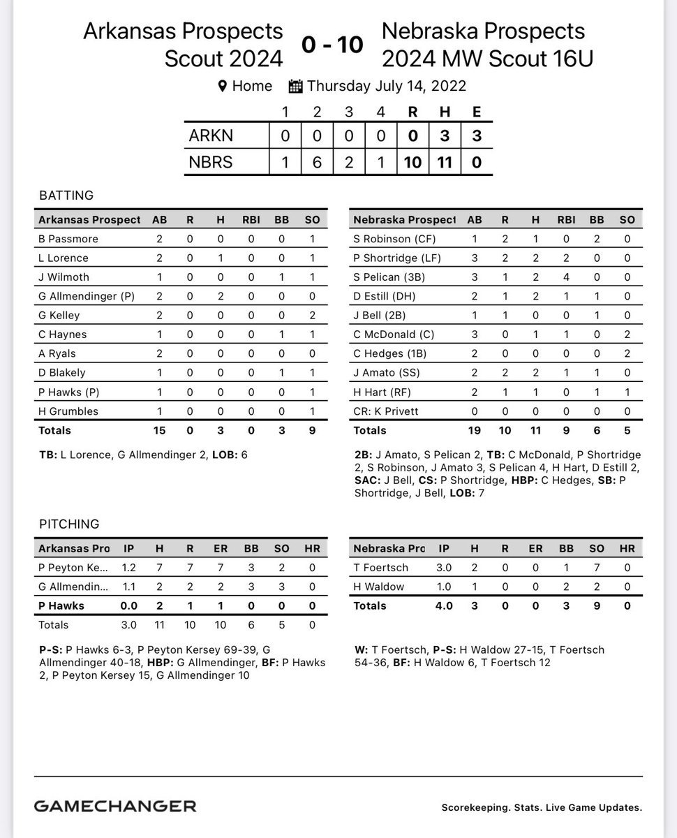 Game 1 of <a href="/BaseballPremier/">Premier Baseball</a> World Series

MW Scout - 10
Arkansas Prospects - 0

<a href="/ShawnMichaelR20/">Shawn Michael Robinson</a> H
<a href="/PaulShortridge4/">Paul Shortridge</a> 2H, 2RBI
<a href="/SloanP21/">Sloan</a> 2 2B, 4 RBI
<a href="/DavisEstill/">Davis Estill</a> 2H, RBI
<a href="/crew_mcdonald/">Crew McDonald</a> H, RBI
<a href="/JoeAmato_3/">Joe Amato</a> 2H, 2B, RBI
<a href="/HarrisonHart23/">Harrison Hart</a> H

<a href="/FoertschTanner/">Tanner Foertsch</a> 3IP, 2H, 0R, 7SO