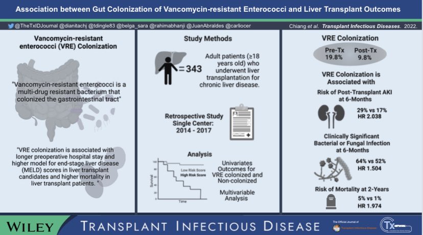 UofA Infectious Diseases (@uofa_id) on Twitter photo Publication Alert 🚨
Congratulations Diana Chiang and mentor Dr Carlos Cervera on their publication in <a href="/TheTxIDjournal/">TransplantID Journal</a>
Association between gut colonization of vancomycin-resistant enterococci and liver transplant outcomes
@dianitachj
doi.org/10.1111/tid.13… Publication Alert 🚨
Congratulations Diana Chiang and mentor Dr Carlos Cervera on their publication in <a href="/TheTxIDjournal/">TransplantID Journal</a>
Association between gut colonization of vancomycin-resistant enterococci and liver transplant outcomes
@dianitachj
doi.org/10.1111/tid.13…