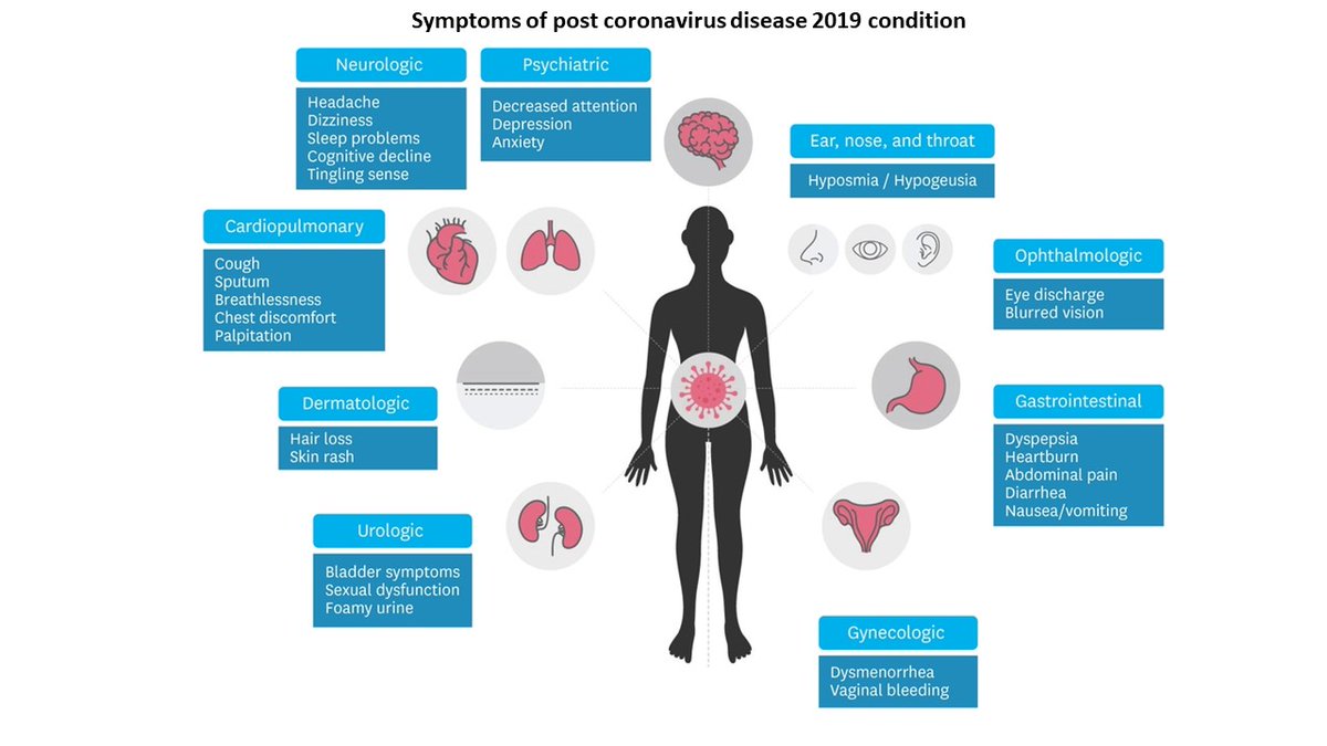 ✅The persistent symptoms of #postCOVID19 condition involve multi-organ and continue for four weeks or greater. 
✅Therefore, long-term observation and multidisciplinary interventions are essential for patients with post-COVID-19 conditions.
👉bit.ly/3IKUKeD