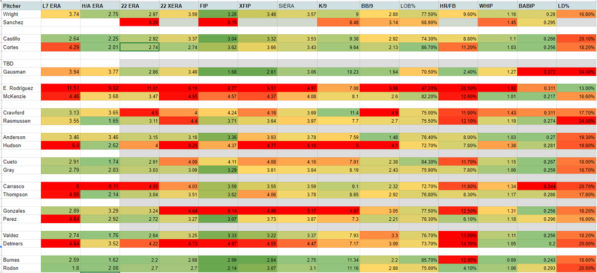 capointhecut's tweet image. #MLB Pitching Breakdown (7/14)

👉 In the stat lab cooking, betting breakdown dropping soon

Notes:
   • Nestor Cortes L7 ERA 4.29 vs 2.88 L15 🧐
   • Carrasco got a 6 ERA L7 + 6.11 away ERA😵‍💫(Cubs F5 ML+112👀)
   • F. Valdez is a ROAD WARRIOR - 1.76 Away ERA🔥
#MLBTheShow