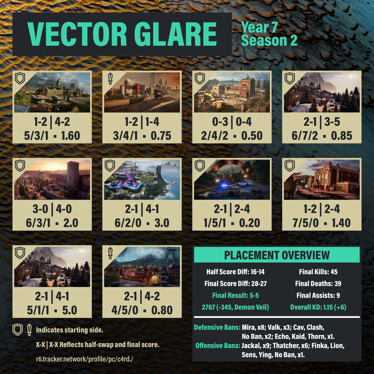 c4rd_R6's tweet photo. Finalized branding and cleaned up the spreadsheet for the first two seasons of Placements in Year 7.
#RainbowSixSiege #R6S #DemonVeil #VectorGlare https://t.co/paKnXXv6fX