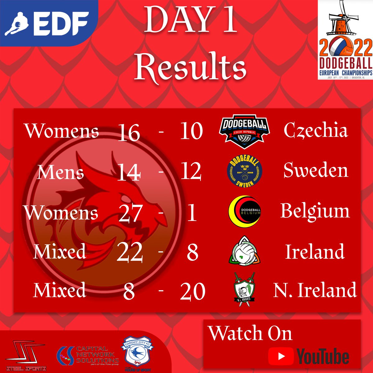 Day 1 Results!
A good day for the Dragons, with 4 wins out of 5 matches.
Day 2 awaits us...
#WalesDodgeball #EuroDodge22 #dodgeball #Sport #Wales #Fitness #Squad #Team #Training #BritishDodgeball #Cymru