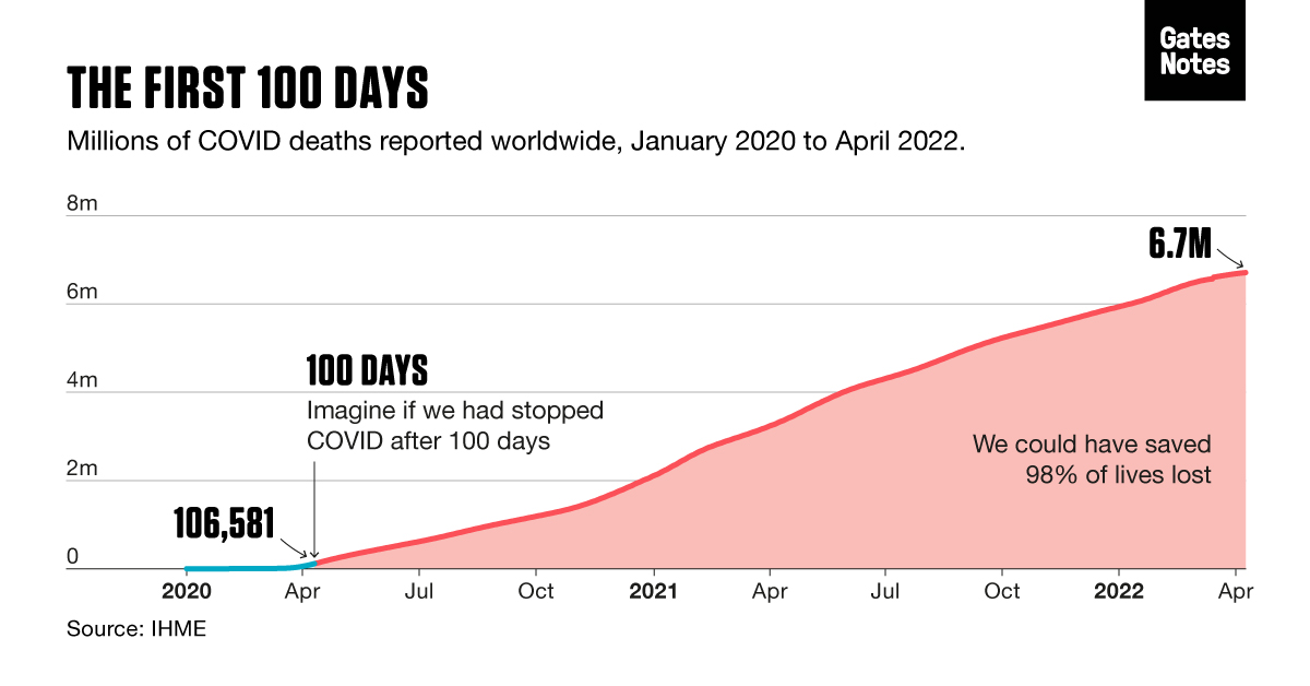 If we had stopped the COVID pandemic in less than 100 days, we could’ve saved over 98% of the lives lost. Here’s how we can prevent it from happening again: gatesnot.es/3PrPI8V