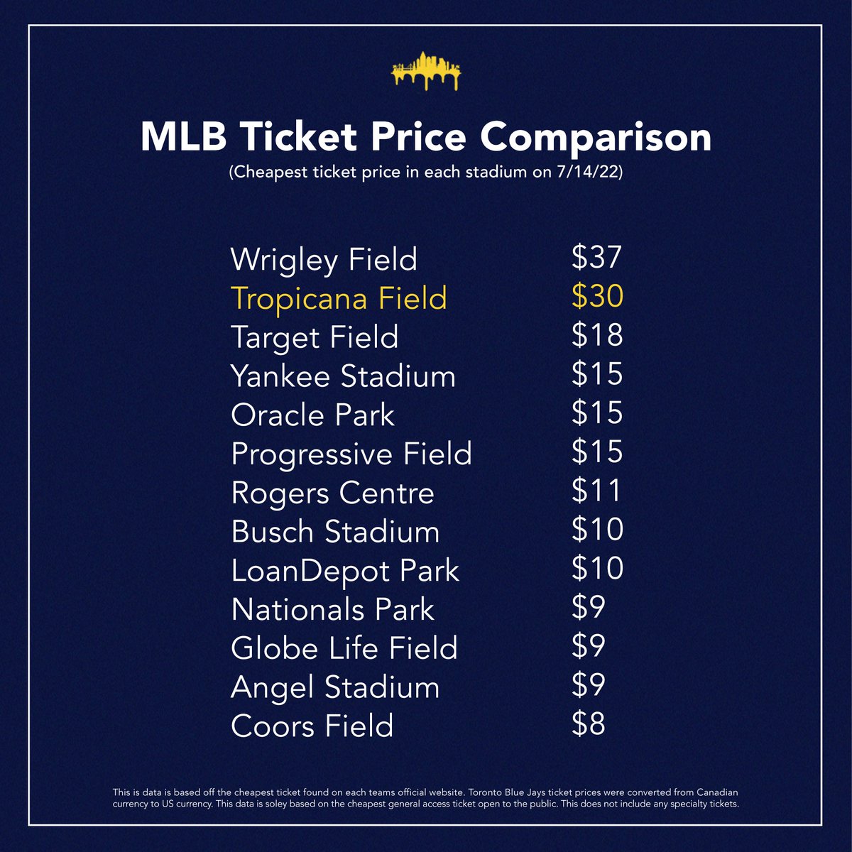 Despite averaging 10,580 fans over the first 3-of-4 games against the Red Sox, Tropicana Field is charging the second most expensive entry ticket in Major League Baseball, only behind Wrigley Field.