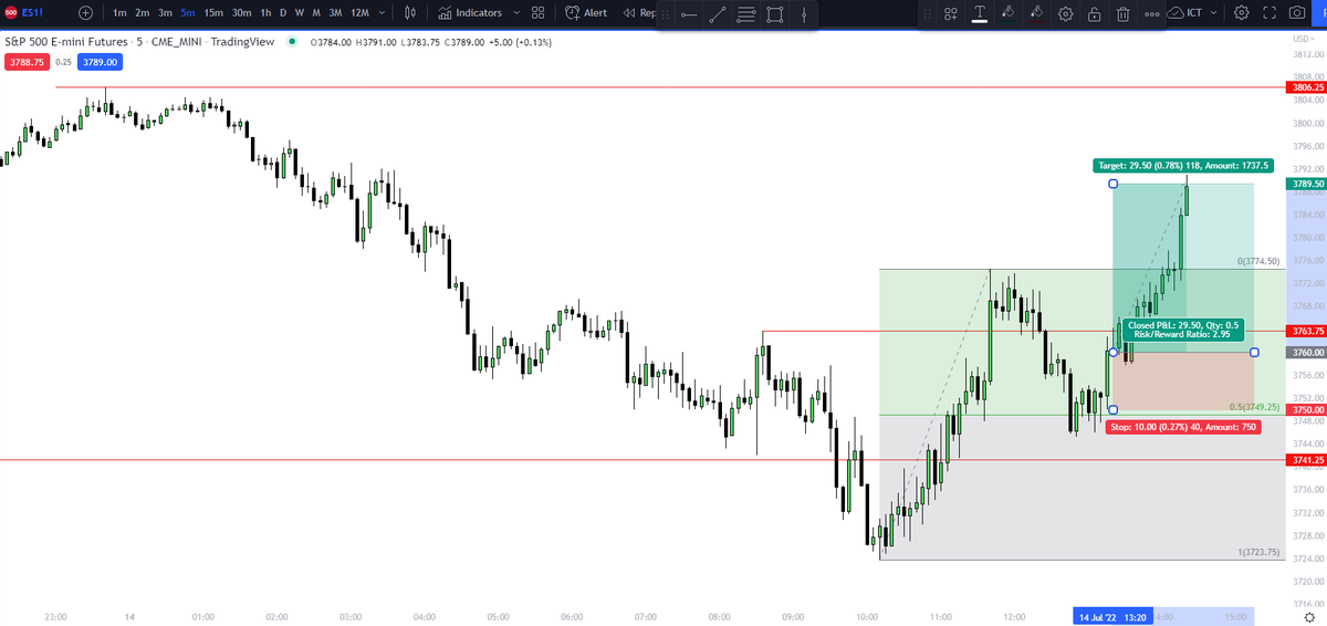 truthhurtzss's tweet photo. Dear ICT Diary,
Instead of trying to nail the bottom like pros, why not wait for bottom and take the 1st pullback by using 50% fib retracement? Light bulb moment. risk 1 make 3 kind of trade as of now. #ICTtrades #ICTBlog https://t.co/VlCRR4ix9t