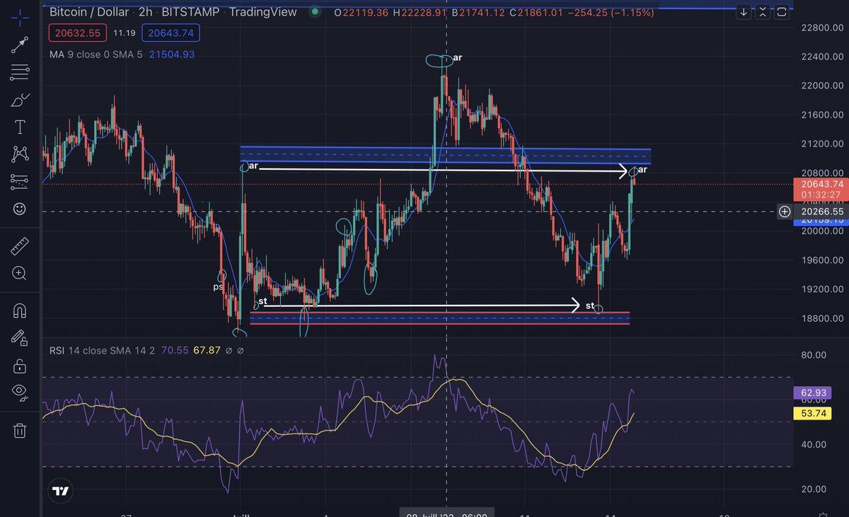 LA_TradingHouse's tweet photo. #wickoff Les premiers AR (Automatic Rally) et ST (Secondary Test) ont été revisités pour le #bitcoin en graph H2. Comme la dernière période est le Ar, nous partons donc en #short pour restester un ST qui sera très certainement plus haut que le précédent ! 😀 #trading #cryptos https://t.co/VxgKVRz9tw