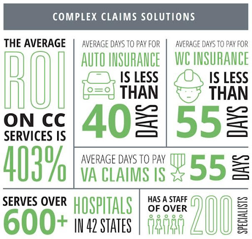 RevecoreRCM's tweet photo. Motor vehicle and worker's compensation claims are niche and often times executives do not have the time to devote to this 3% of claims. Partnering with a firm that is specialized and devoted to #complexclaims could be the answer. https://t.co/lFrPxfiYZD #BestinKLAS https://t.co/gl3hg6PNi1