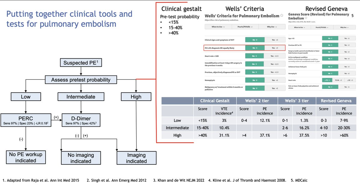 AlexLupiMed's tweet photo. Shift 4: Got to share my PE clinical tools framework with an M3 on shift. It's all about pre-test probability! Pick 1: (Experienced) clinical gestalt ≈ Wells' ≈ Geneva. Wells' has red outlined subjective "PE #1" vs Geneva all objective. PERC next step, low risk only #FoaM4Cook https://t.co/Y9OhYE0EFu