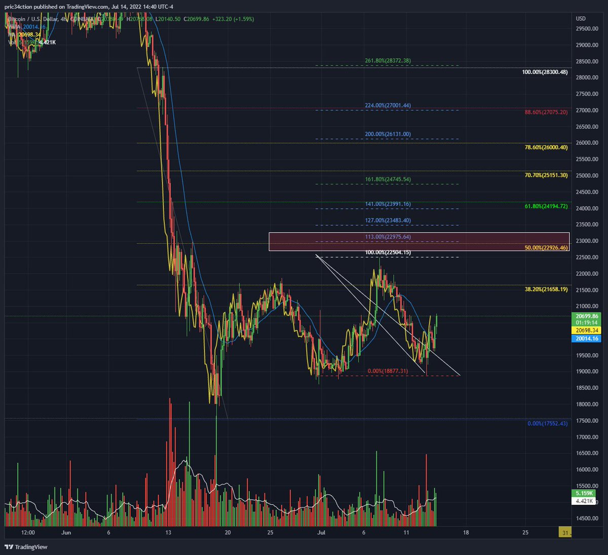 cheepriserz's tweet image. channeling what I know and do with #fibs and #dynamicTrading by #RobetCMiner..

But if we get this high on $BTC.. I want out of this long..