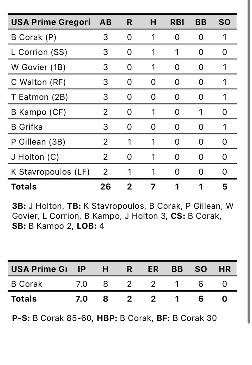 USAPGregorich's tweet photo. Game 2 Final: Tie 2-2  @benjamin_corak 7.0IP 2ER 1BB 6SO 1-3  @CorrionLogan @govier_wes @kampo35 @gillean_peyton @JustinHolton26 @KostaStavropou1 all with hits in the contest      Next Game: @ Plymouth HS at 11:15am  @govier_wes has the bump 💪🏻 #PrimeMovement https://t.co/hg9ALPLck7