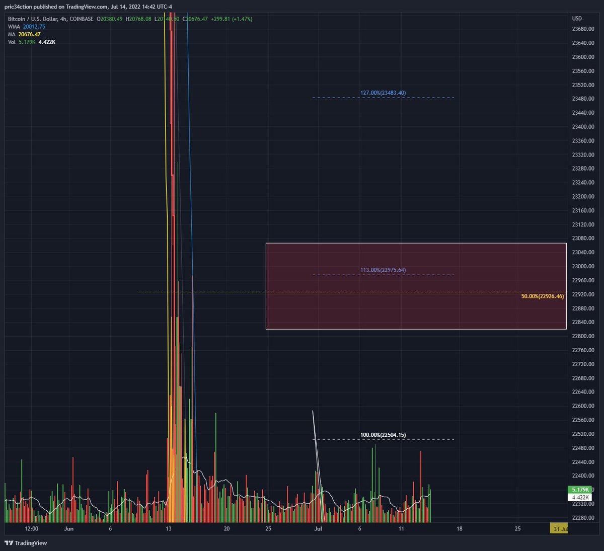 cheepriserz's tweet image. channeling what I know and do with #fibs and #dynamicTrading by #RobetCMiner..

But if we get this high on $BTC.. I want out of this long..