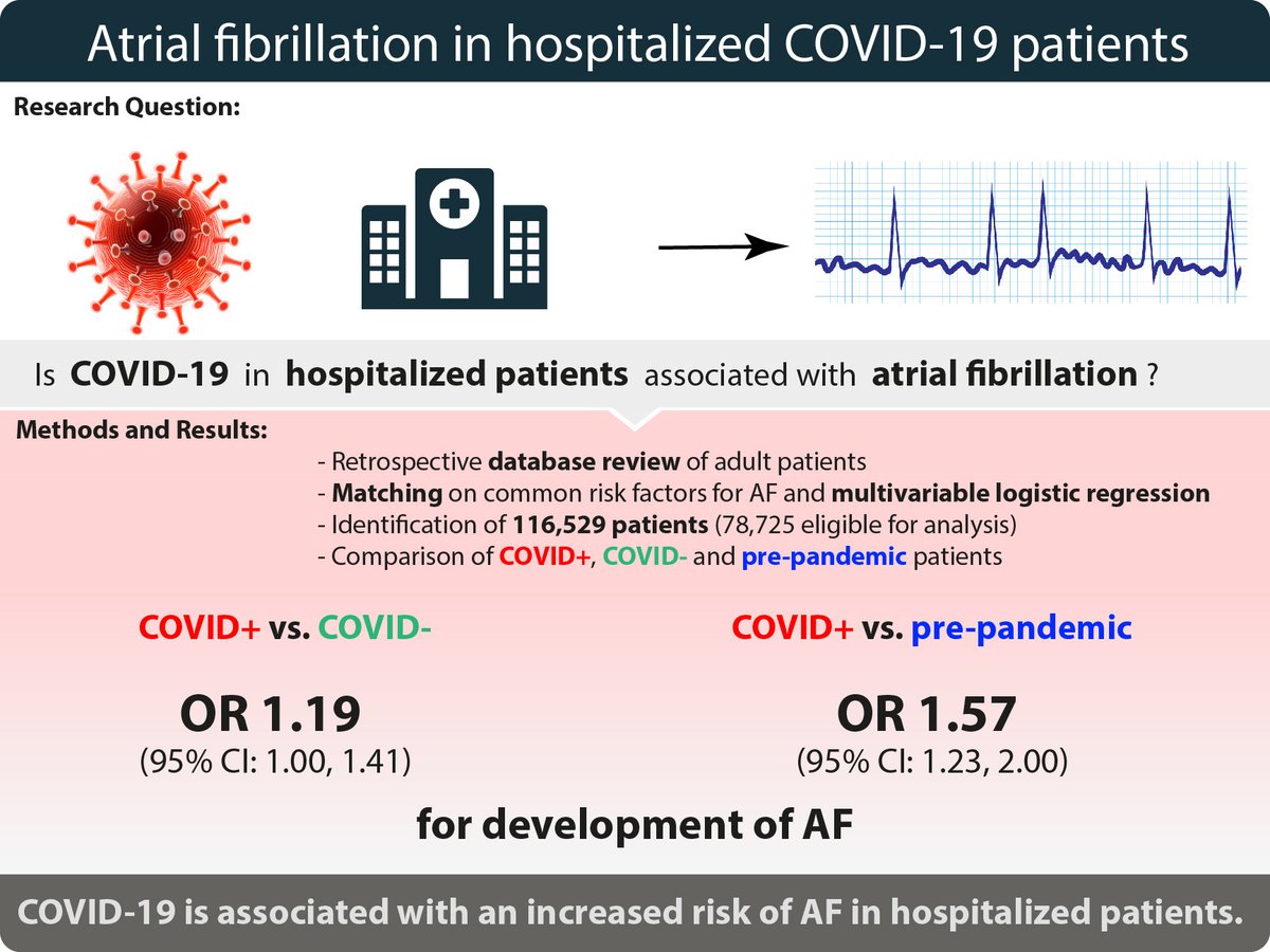 Check out our study showing increased risk for AF in hospitalized COVID-19 patients ⬇️
rdcu.be/cRDcS 
<a href="/DannyMuehlschMD/">Danny Muehlschlegel, MD, MMSc MBA</a> <a href="/Sergey_Karamnov/">Sergey Karamnov</a>  <a href="/BrighamAnes/">Brigham and Women’s Anesthesiology</a> <a href="/SciReports/">Scientific Reports</a> #COVID #AFib