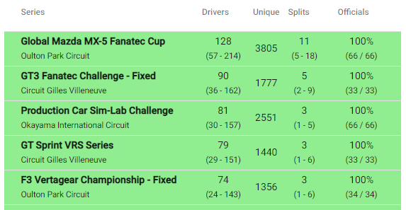 And another one! Unique drivers added to the participation list! So you can know how many different drivers are participating in a series. This is not working for dirt series for now...