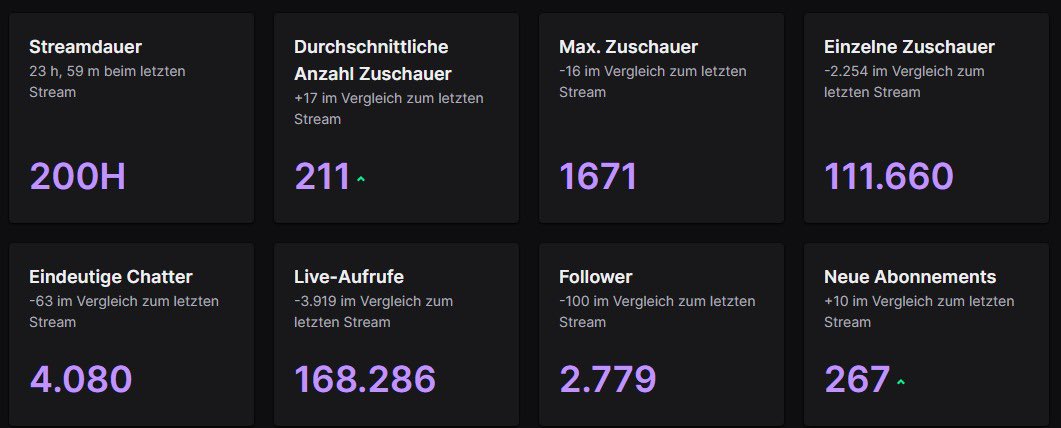 Wir haben es geschafft, 200H sind vorbei und ich bin sprachlos ❤️
Wir fangen gerade erst an… immer weiter