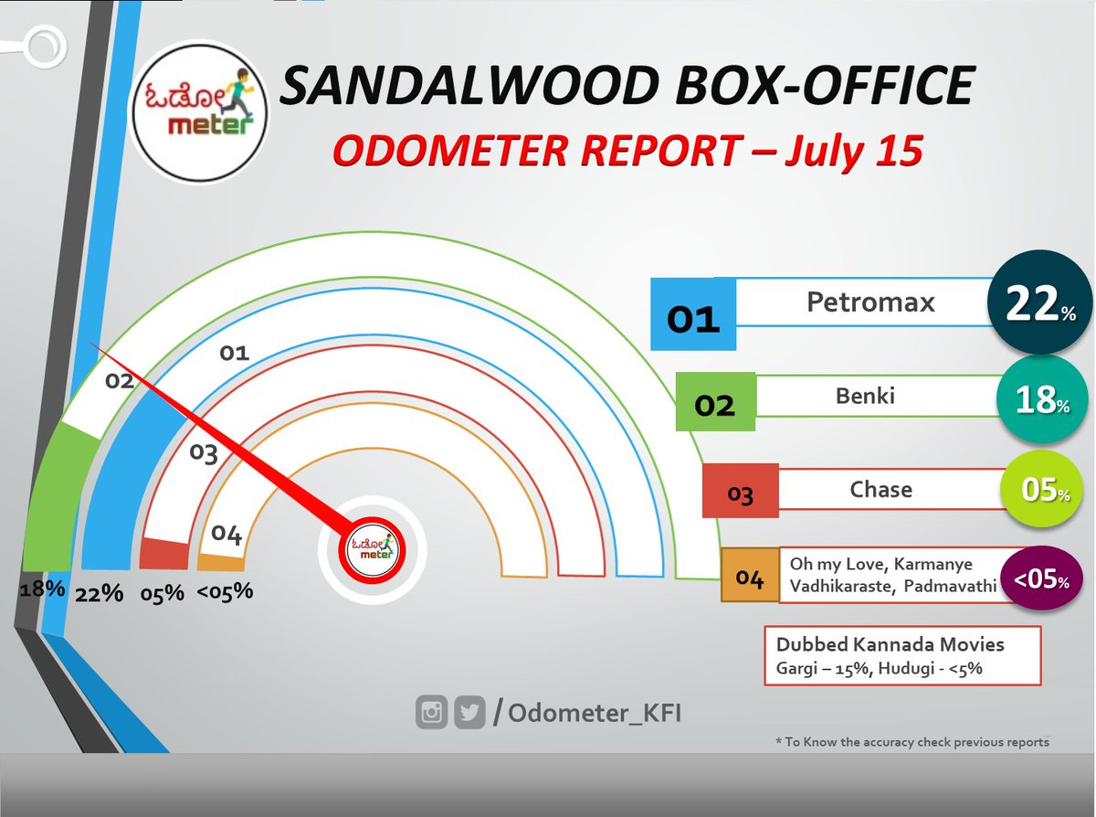 Odometer_KFI's tweet photo. #July15 - 2022 releasing Kannada movies #OdometerReport 

1. Petromax - 22% 
2. Benki - 18%
3. Chase - 5%
4. Oh my love, Padmavathi,
    Karmanye Vadhikaraste - <5%

#KFI #sandalwood #kannadamovies #odometer_kfi @SathishNinasam @i_am_Aniissh https://t.co/8tNRc9UZyo