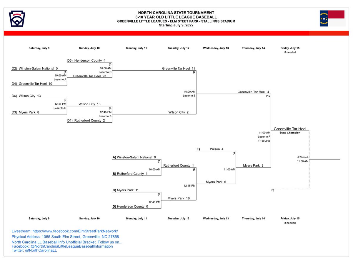 North Carolina Little League Baseball Info on Twitter "Here are