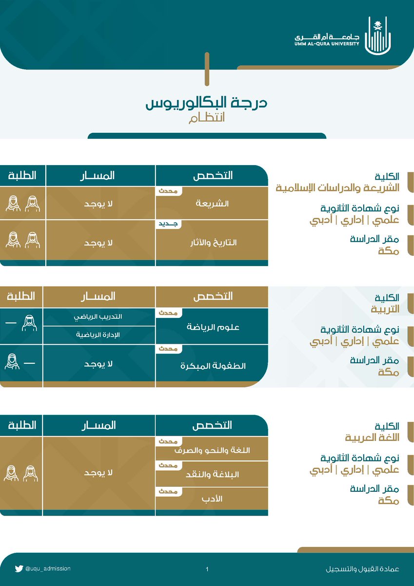 uqu_admission's tweet photo. جديدة ومحدثة كليًا 

تعرف على جميع التخصصات المتاحة للقبول لمرحلة البكالوريوس لعام ١٤٤٤هـ.

#جامعة_أم_القرى_الجديدة
#مقصد_الطلبة_المتميزين

1 .. يتبع https://t.co/bcAsQtFx7A