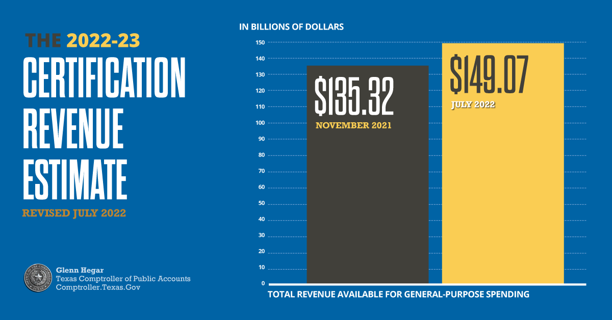 txcomptroller's tweet photo. Today Comptroller @Glenn_Hegar released a revision to the 2022-23 Certification Revenue Estimate (CRE), projecting a 10.2% increase in GR-R funds available for general-purpose spending. https://t.co/VmlwRJjMAh #txlege https://t.co/604bSZeWVM