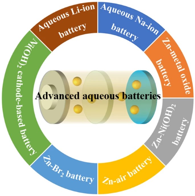 New from #MRSEnergyJournal: Advanced #AqueousBatteries can address the safety concerns of employing highly toxic and flammable organic solvents in Li-ion batteries along with the poor cycle life of commercialized aqueous rechargeable batteries.

mvnt.us/m1328176