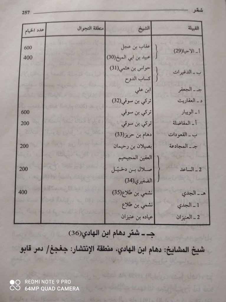 شيوخ سنجارة 

ابن ثنيان
الحدب
ابو اوتيد
ابن محيثل
ابن راضي
العجرش
ابن عيار
ثلاج الطويل
ابن عبهول
الشلاقي
ابن مايج
ابن زويمل
ابو اللوا
ابن حيزان
الوضيحي
ابن غراب
الرويسي
بن عزام
الدبجل
بن جديان
الجويدي
ابن عايش
الربع 
ابن القدور
سليمان بن جابر
الحبيس
ابن صواب
الفديغي
اللقلق