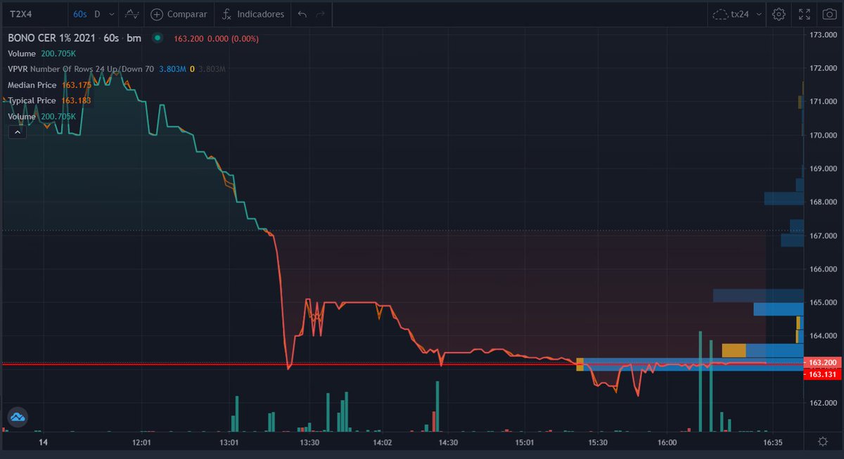 OpcionesOk's tweet image. #t2x4 
se terminan  en 163.2 y se vuelaaaaaa