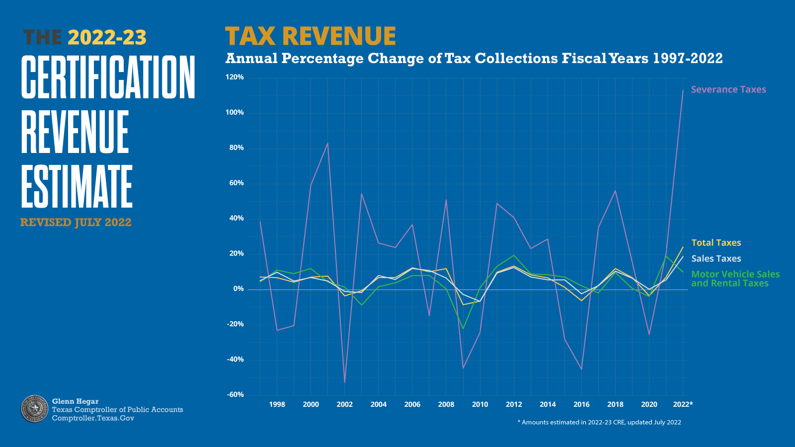 Texas Comptroller / Twitter