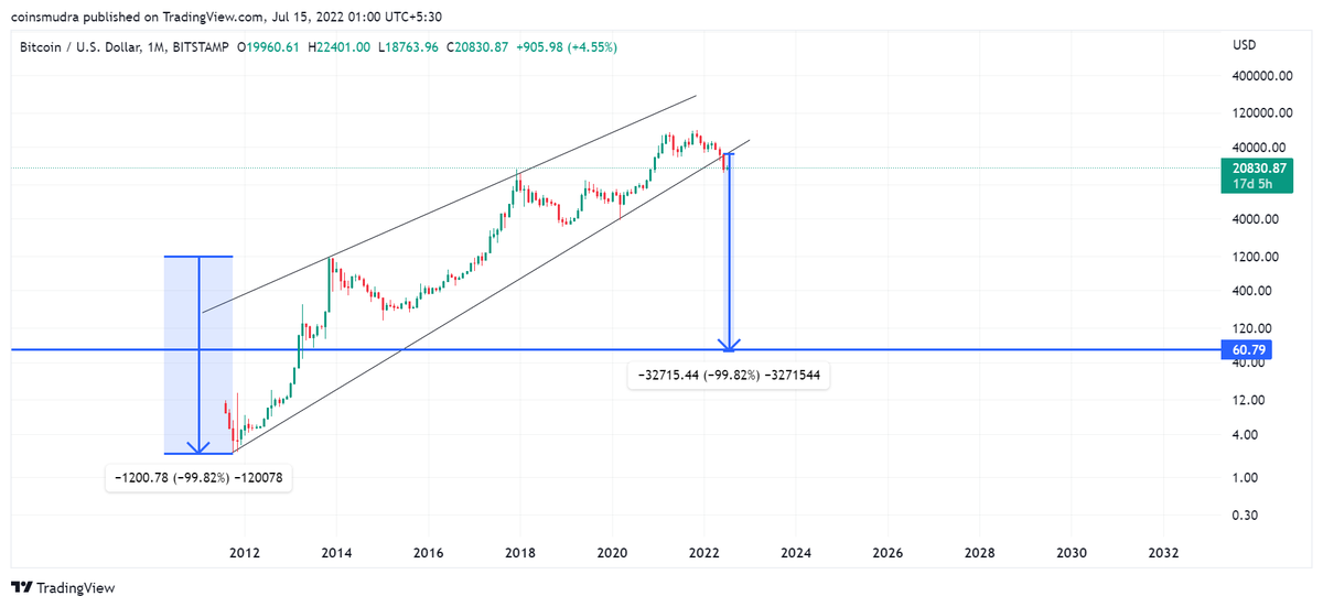 CoinsMudra's tweet photo. #Bitcoin For the first time in crypto history broke downside the channel, so the real bear market starts from 2022 onward.
The potential target according to this channel is 50$.
#BTCUSDT #BTCUSDTperp #btcusd #Bitcoin #BitcoinCrash #bitcoinnews
#Ethereum  #ETHUSDT https://t.co/3nNUUvuKPt