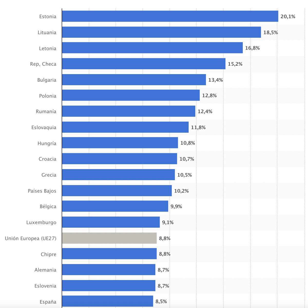 SocAntiCuler's tweet photo. @juancaruno @waldorealestate @AlirioG6 @charovargas_ Y finalmente, ya que a ustedes les gusta tanto hablar de la inflación, vamos a ver cómo estaba la inflación en la UE según los datos Eurostat para mayo 2022 https://t.co/Ny68SHWVcQ